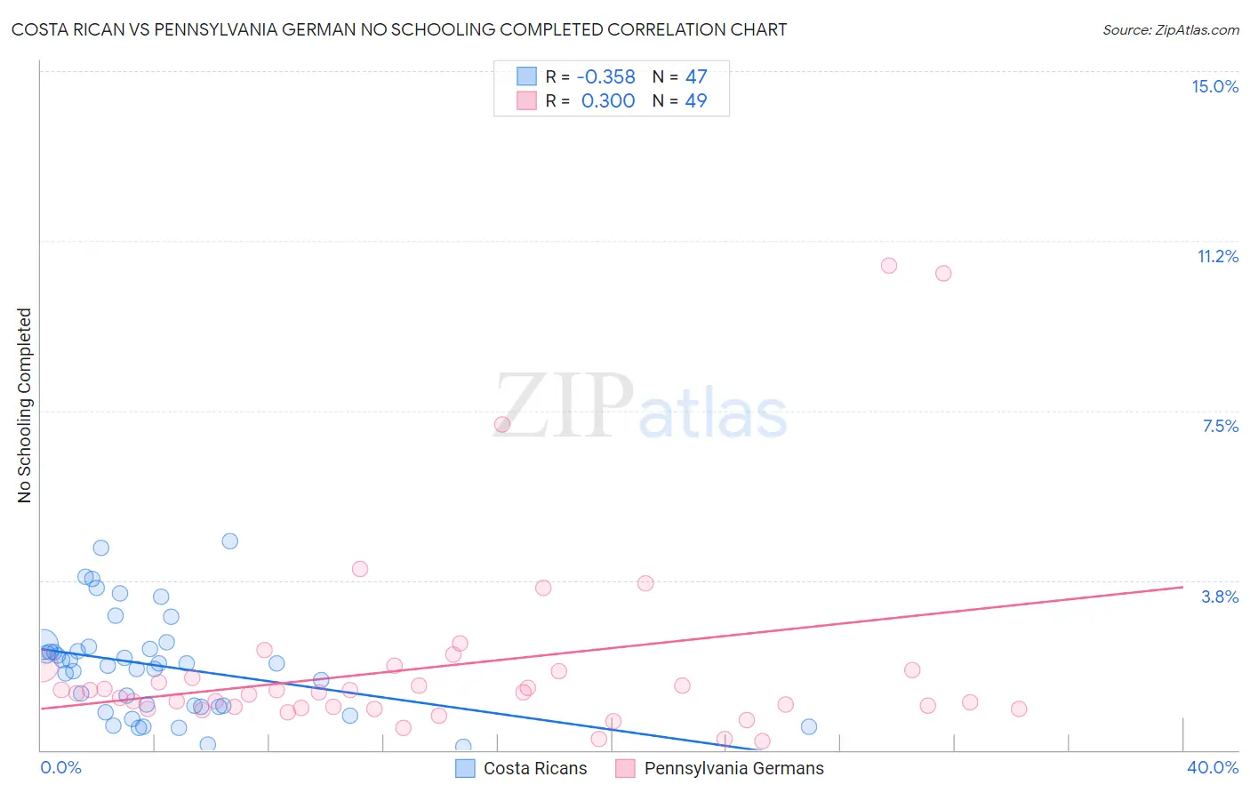 Costa Rican vs Pennsylvania German No Schooling Completed