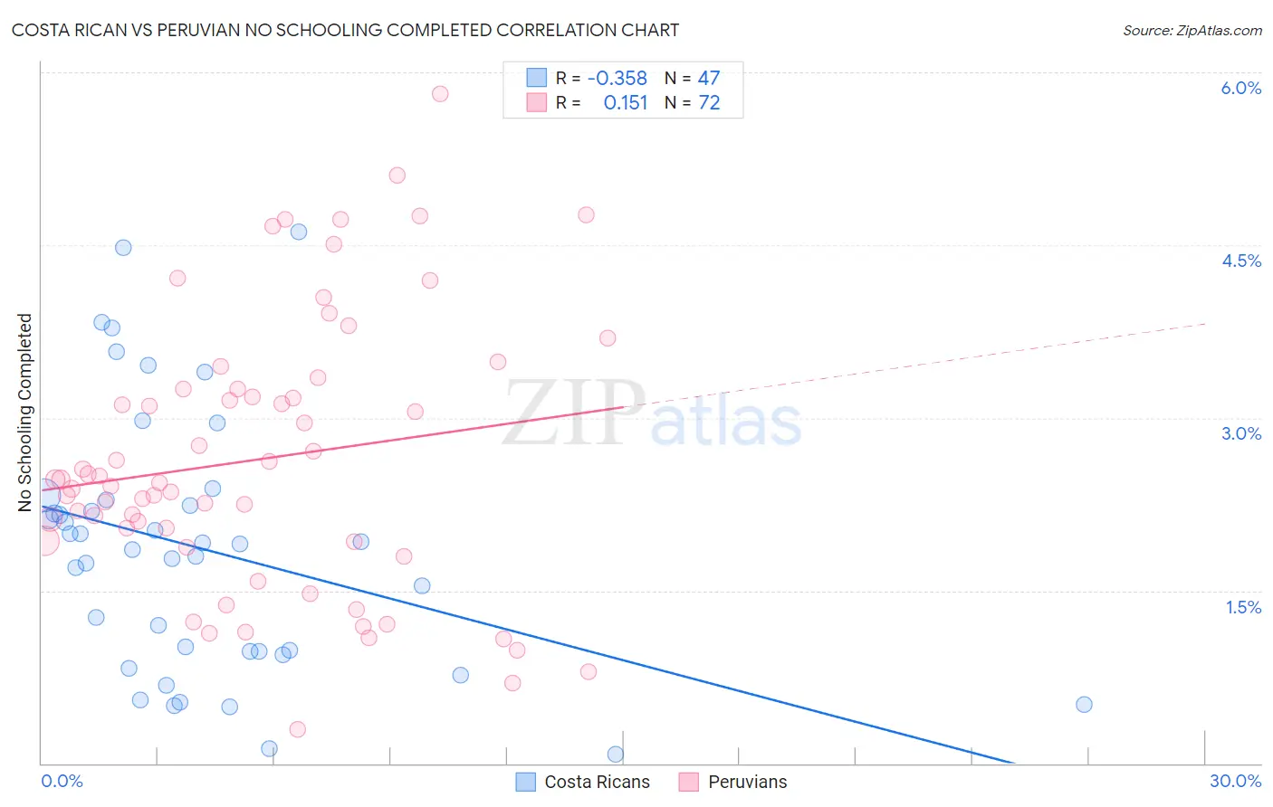 Costa Rican vs Peruvian No Schooling Completed