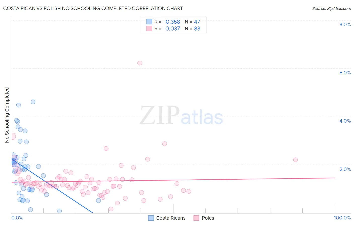 Costa Rican vs Polish No Schooling Completed