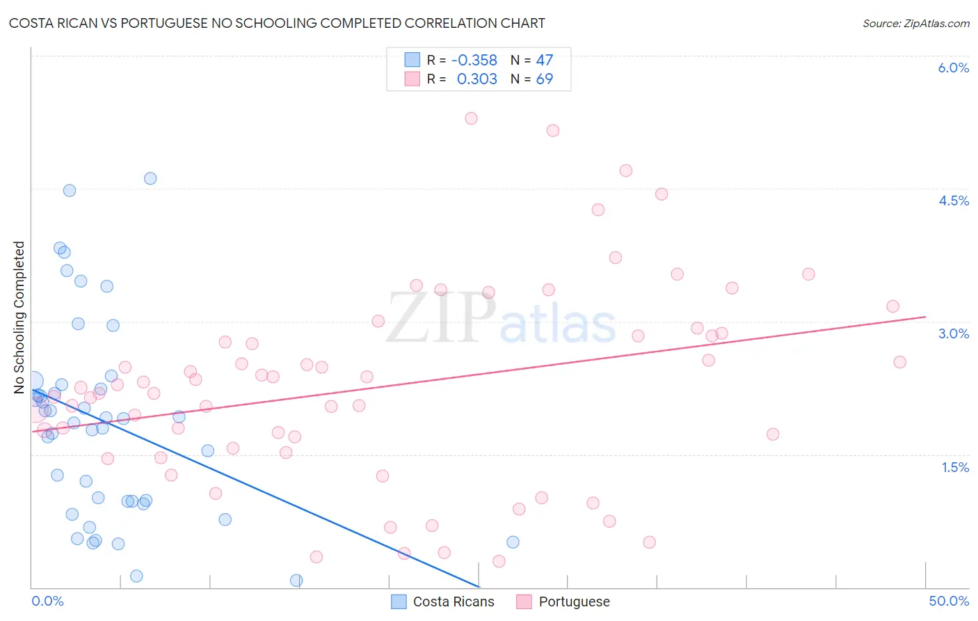 Costa Rican vs Portuguese No Schooling Completed
