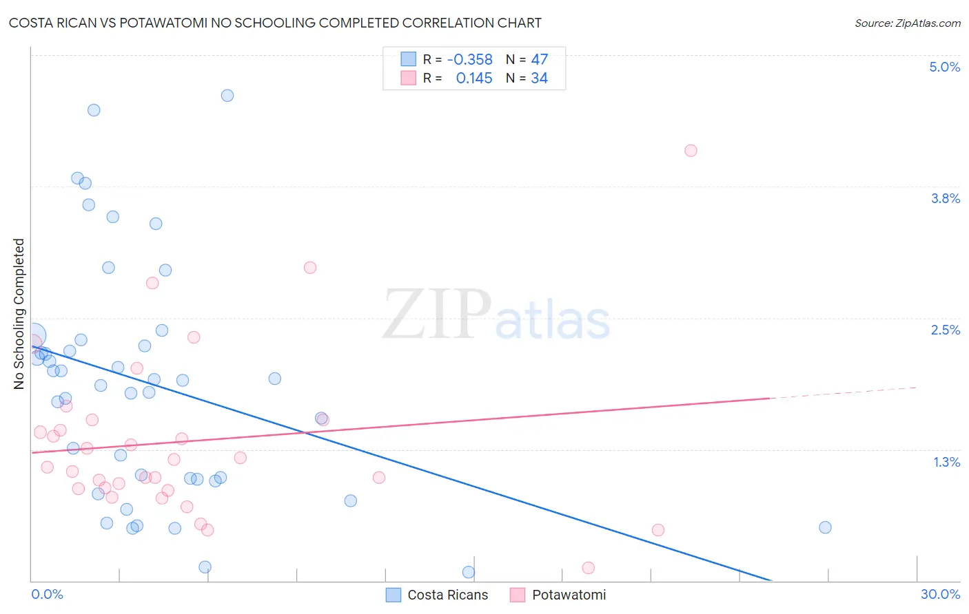 Costa Rican vs Potawatomi No Schooling Completed