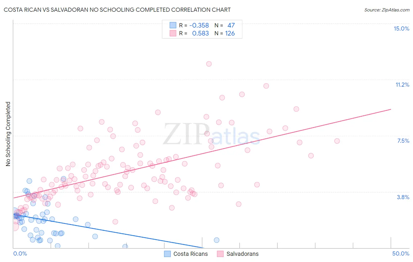 Costa Rican vs Salvadoran No Schooling Completed