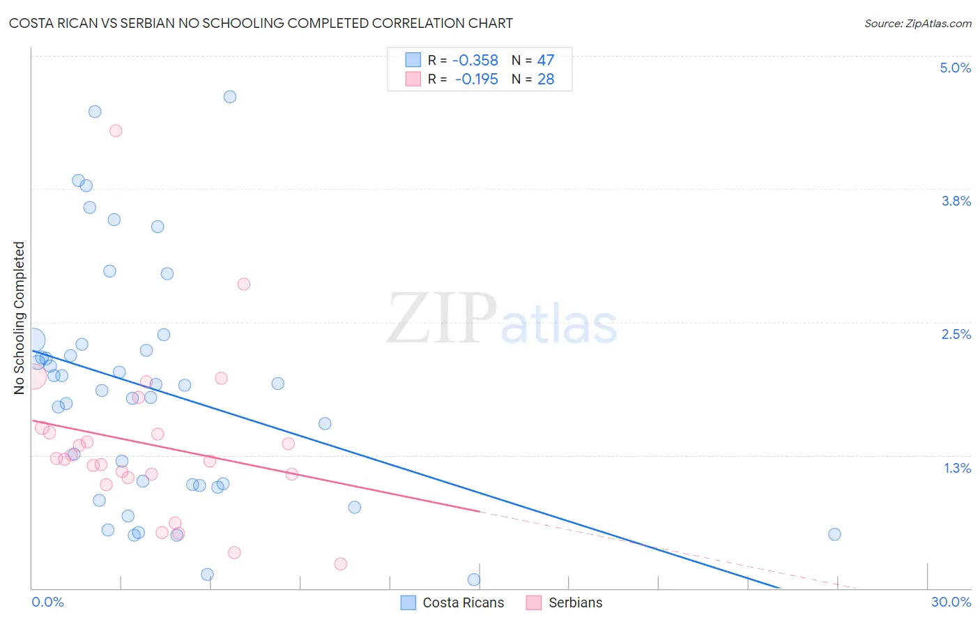Costa Rican vs Serbian No Schooling Completed