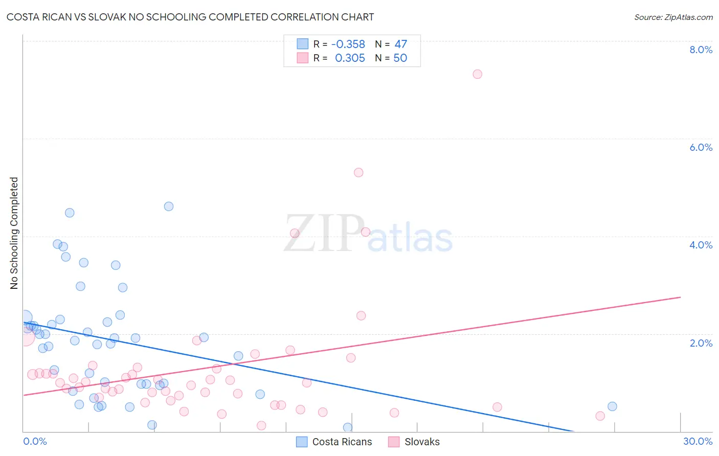 Costa Rican vs Slovak No Schooling Completed