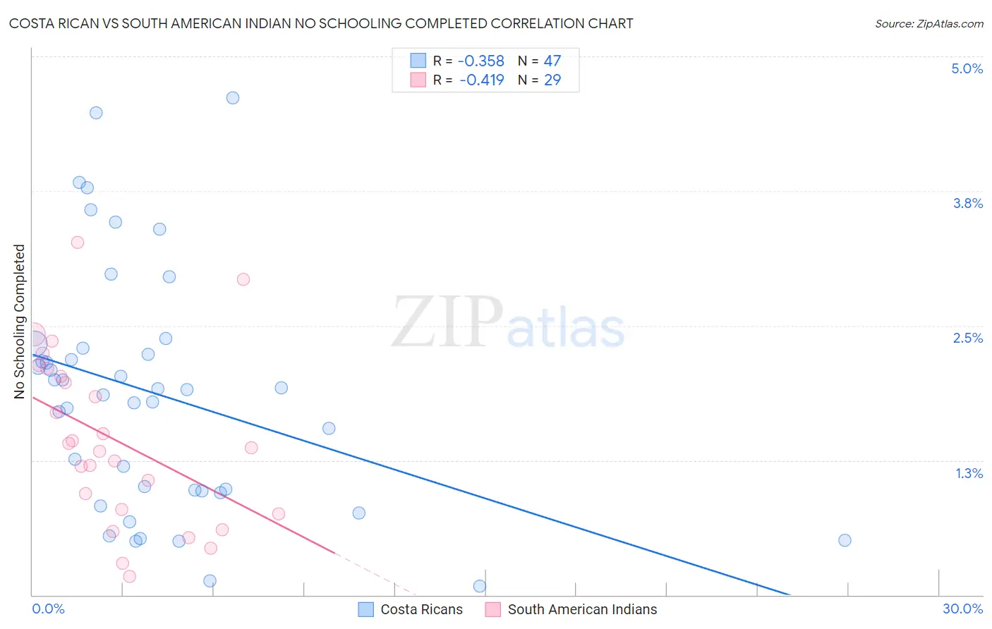 Costa Rican vs South American Indian No Schooling Completed