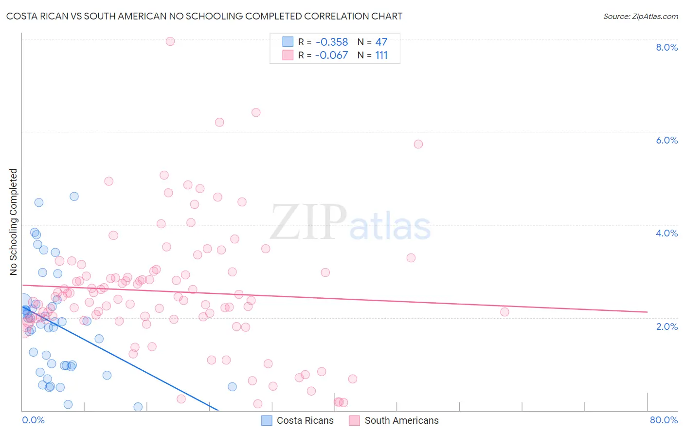 Costa Rican vs South American No Schooling Completed