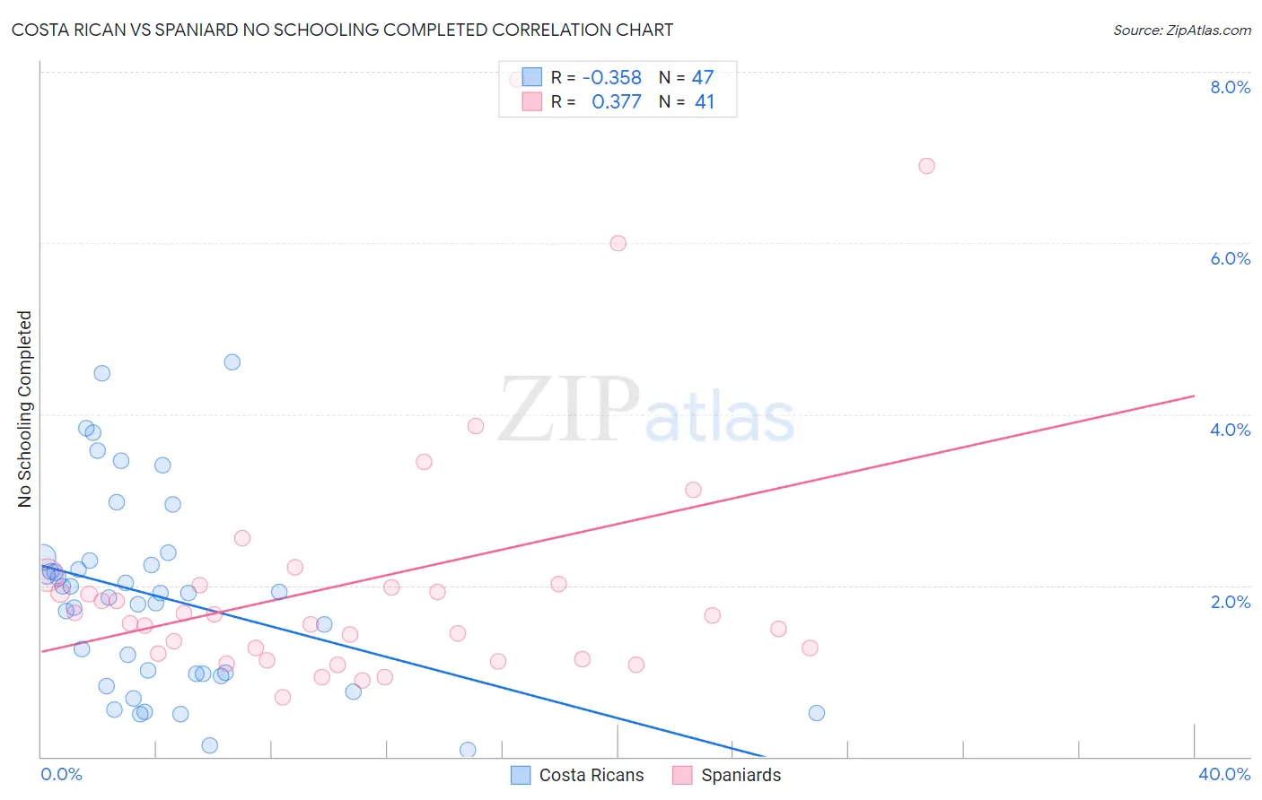 Costa Rican vs Spaniard No Schooling Completed