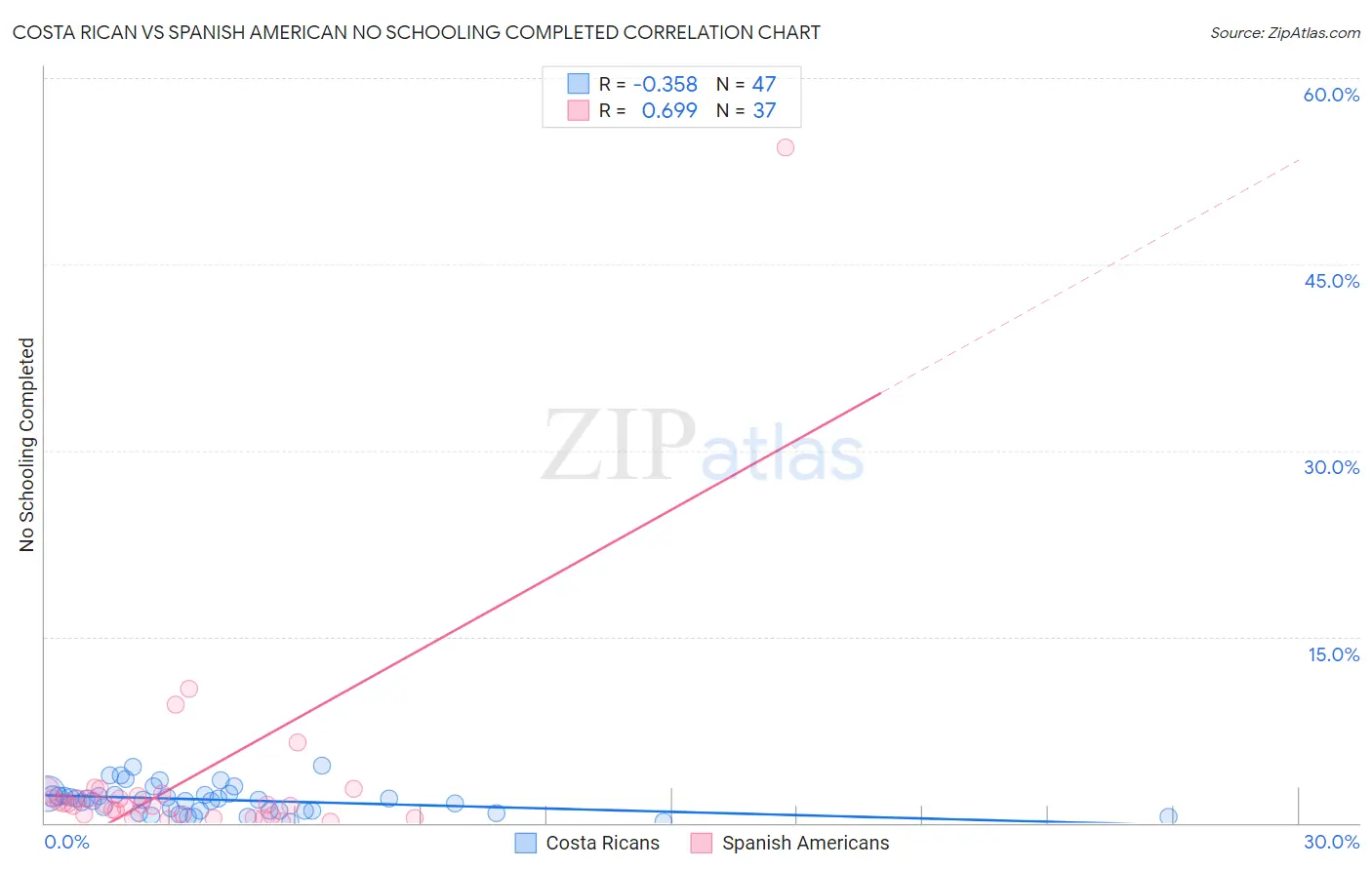 Costa Rican vs Spanish American No Schooling Completed
