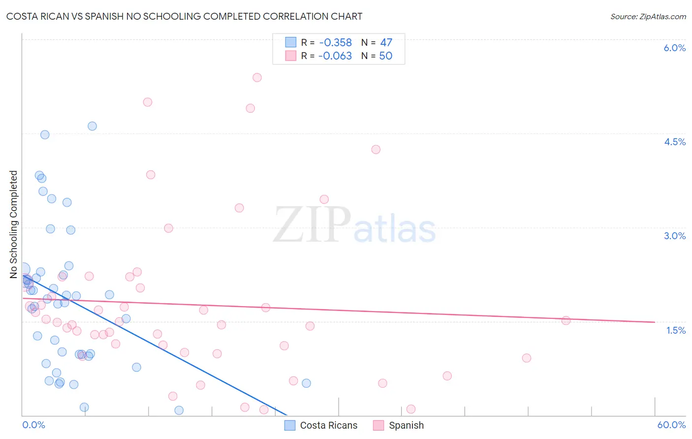 Costa Rican vs Spanish No Schooling Completed