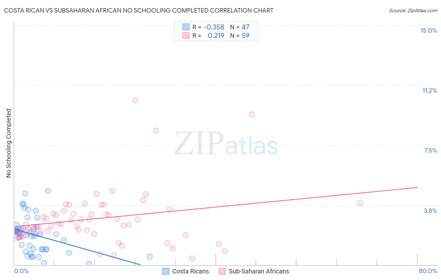 Costa Rican vs Subsaharan African No Schooling Completed