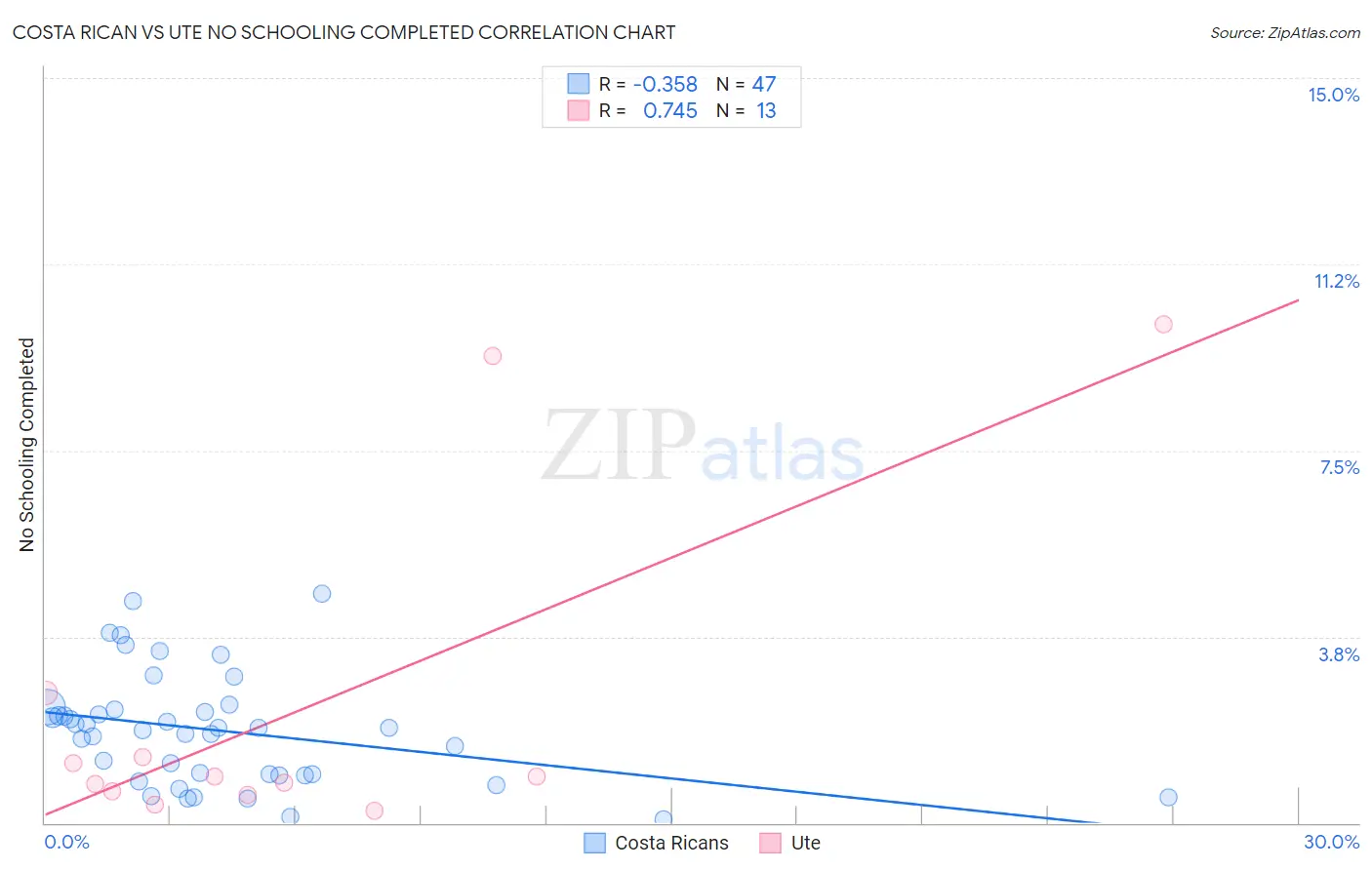 Costa Rican vs Ute No Schooling Completed