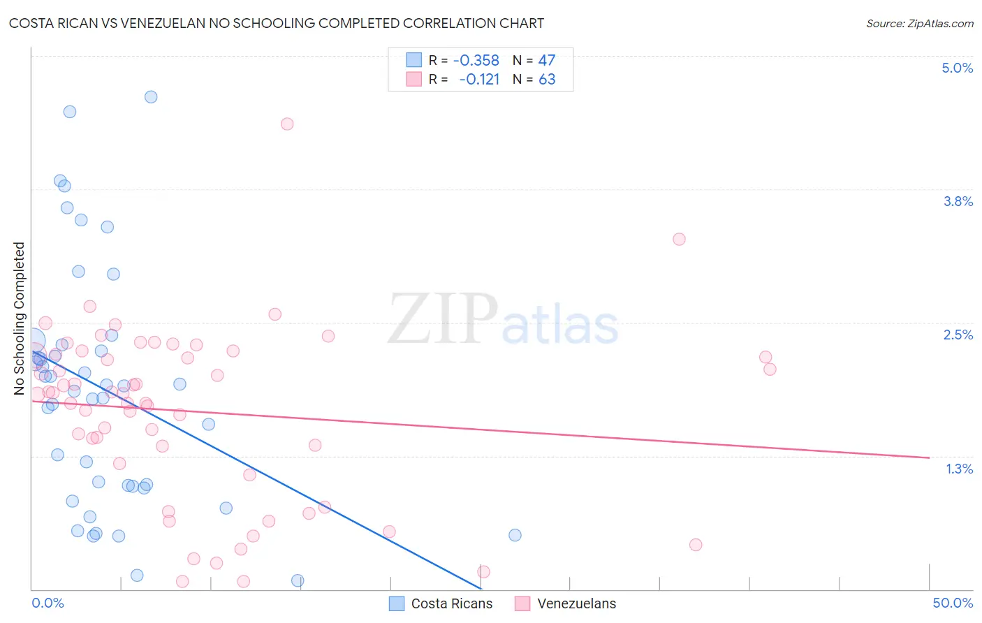 Costa Rican vs Venezuelan No Schooling Completed