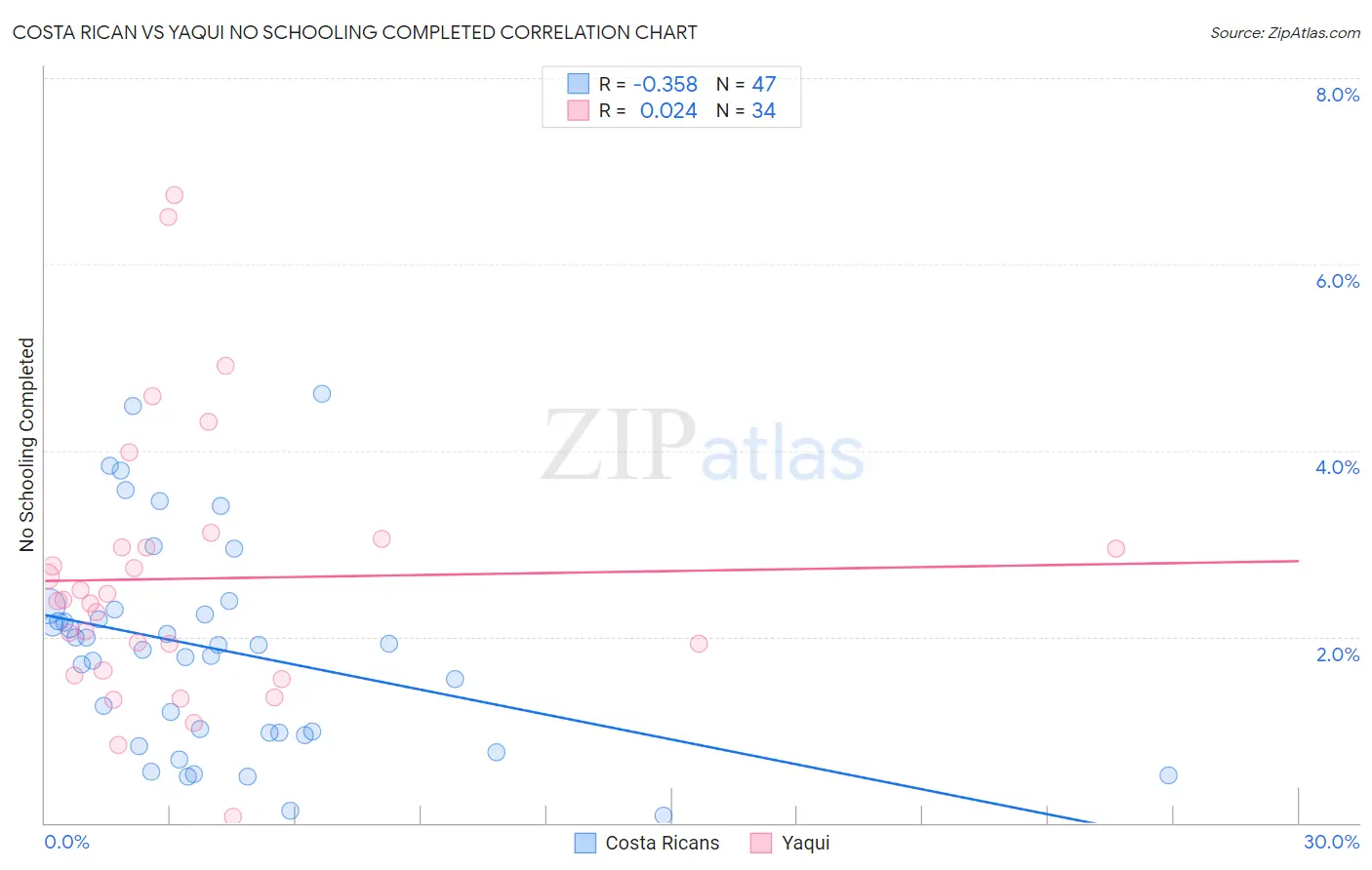 Costa Rican vs Yaqui No Schooling Completed