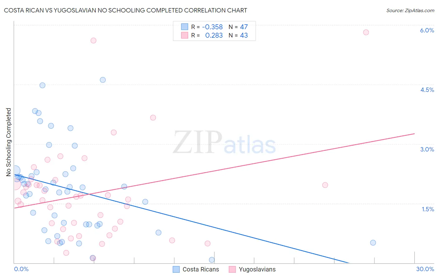 Costa Rican vs Yugoslavian No Schooling Completed