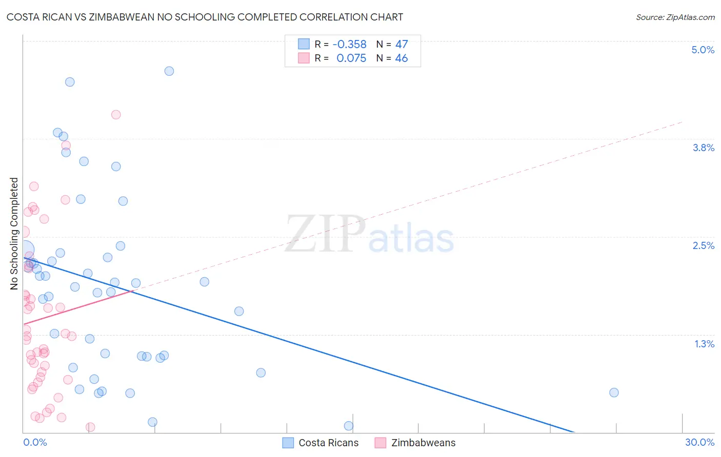 Costa Rican vs Zimbabwean No Schooling Completed