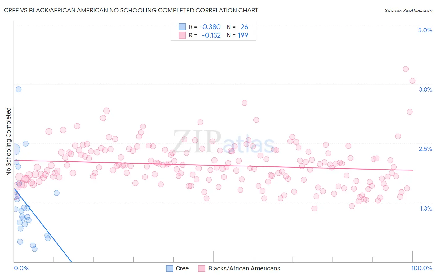 Cree vs Black/African American No Schooling Completed