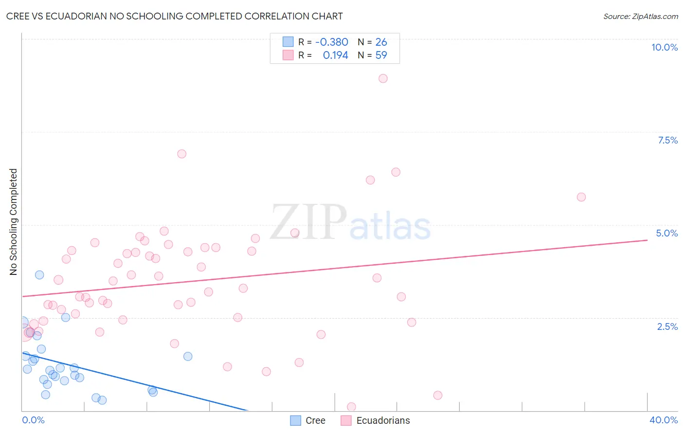 Cree vs Ecuadorian No Schooling Completed