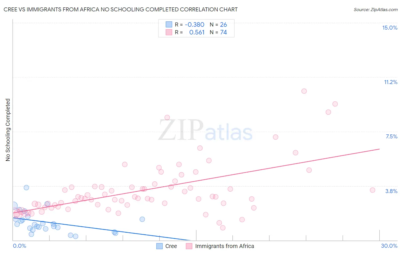 Cree vs Immigrants from Africa No Schooling Completed