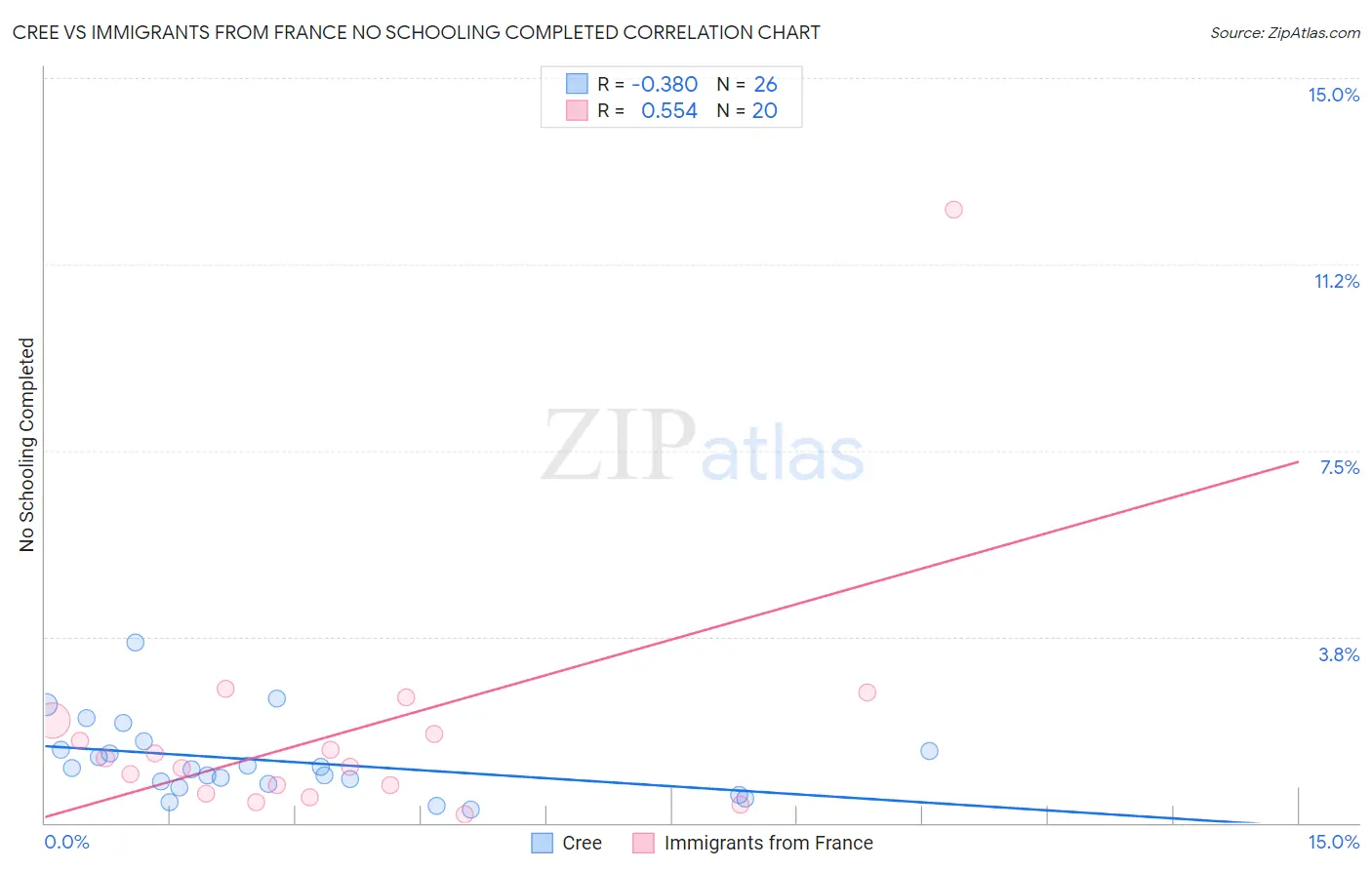 Cree vs Immigrants from France No Schooling Completed