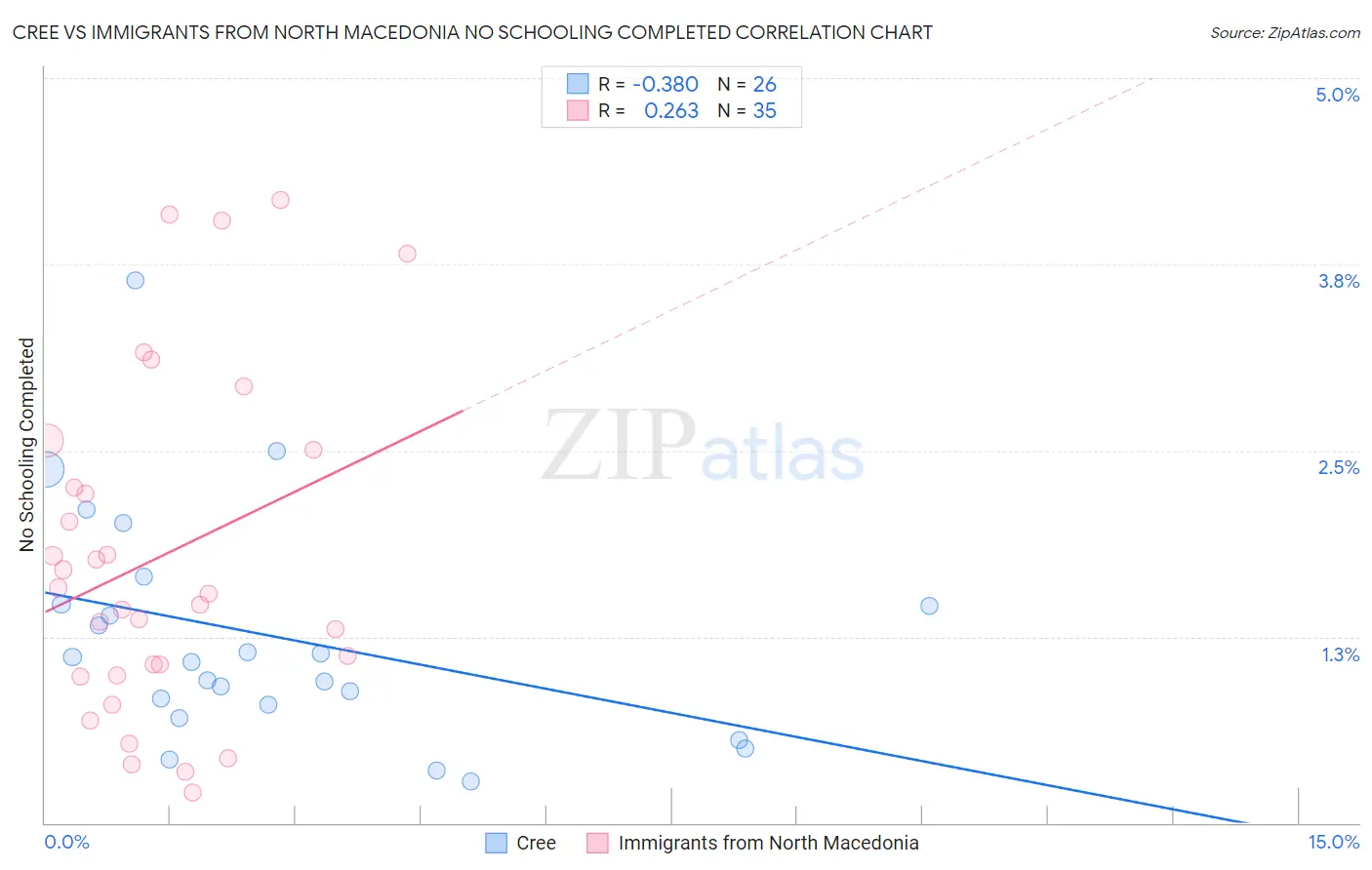 Cree vs Immigrants from North Macedonia No Schooling Completed