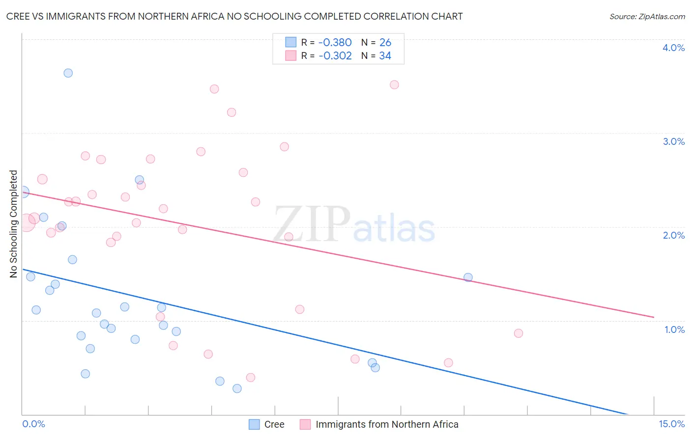 Cree vs Immigrants from Northern Africa No Schooling Completed