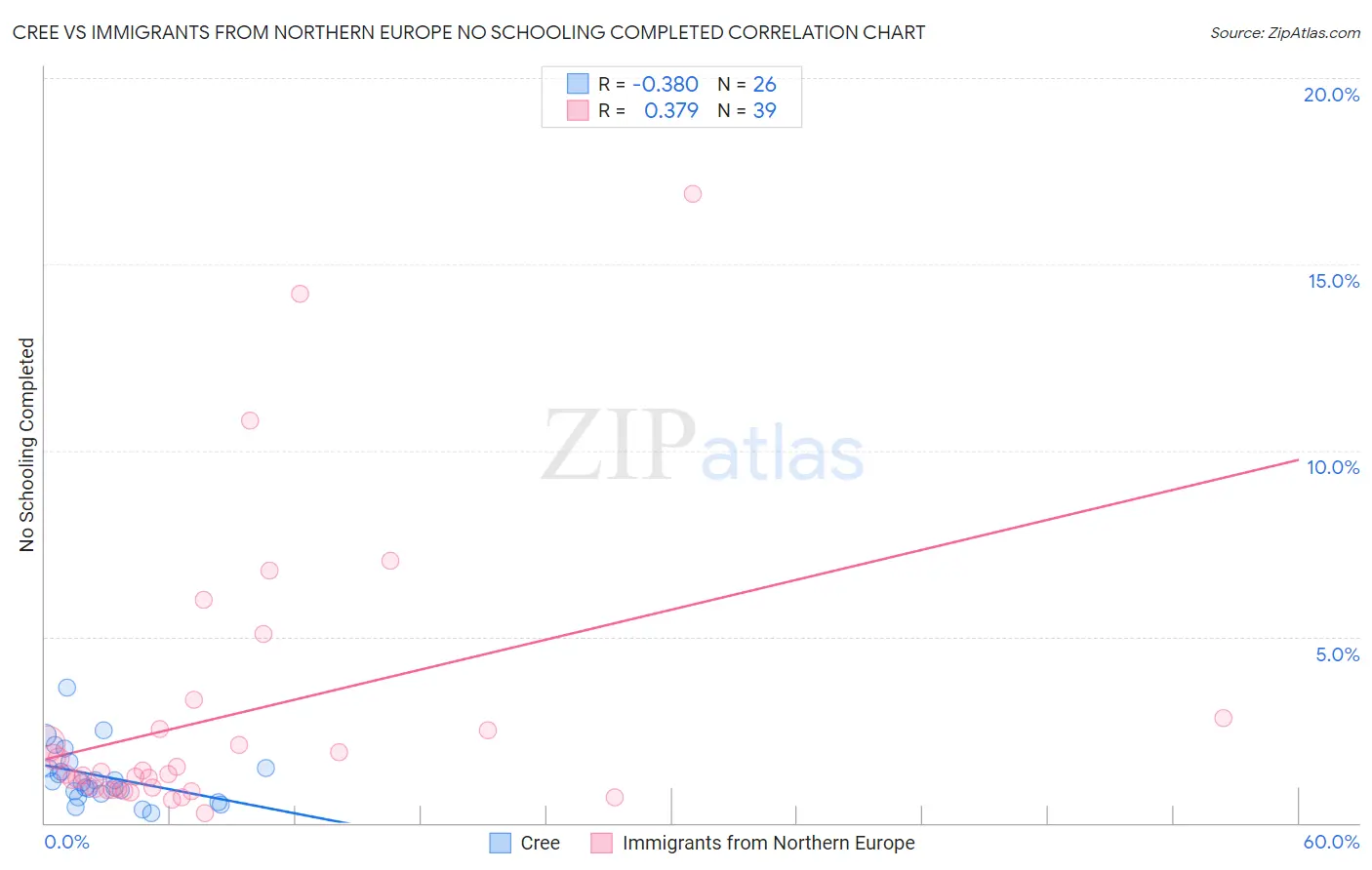 Cree vs Immigrants from Northern Europe No Schooling Completed