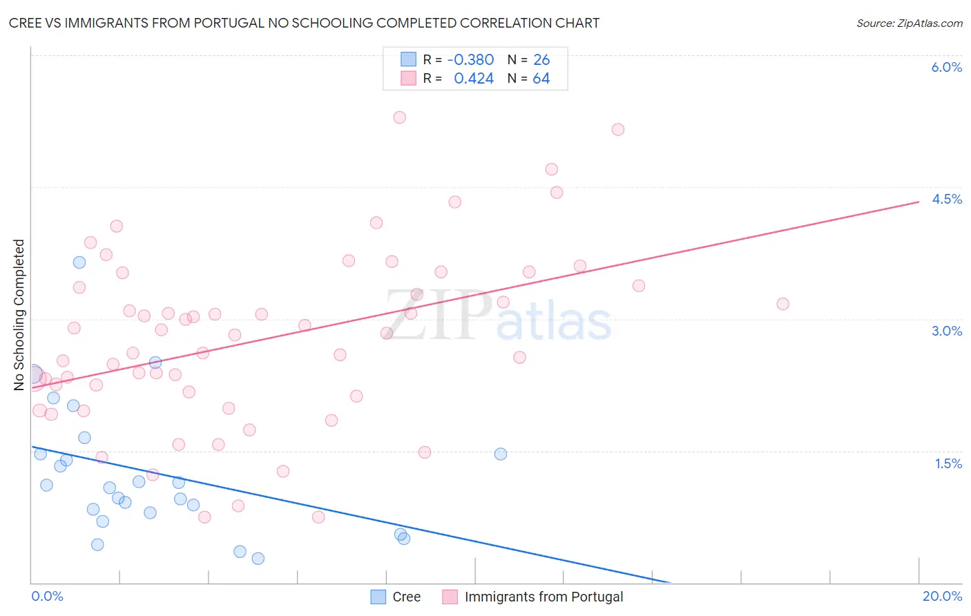 Cree vs Immigrants from Portugal No Schooling Completed