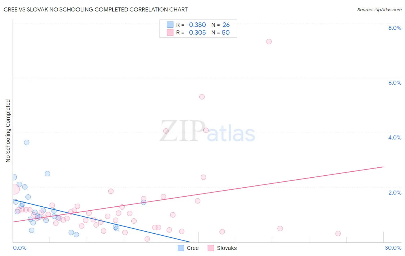 Cree vs Slovak No Schooling Completed