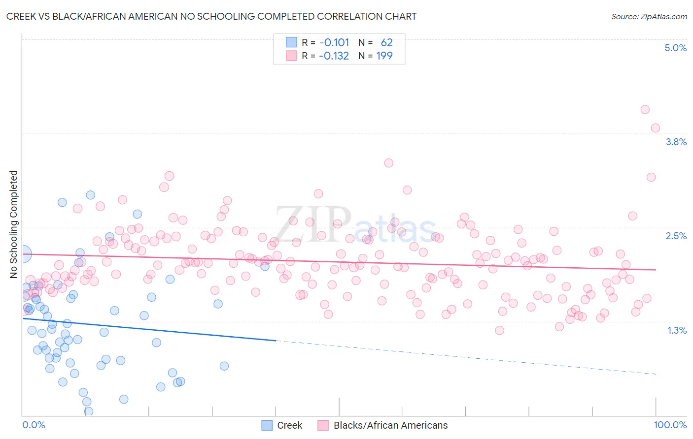 Creek vs Black/African American No Schooling Completed