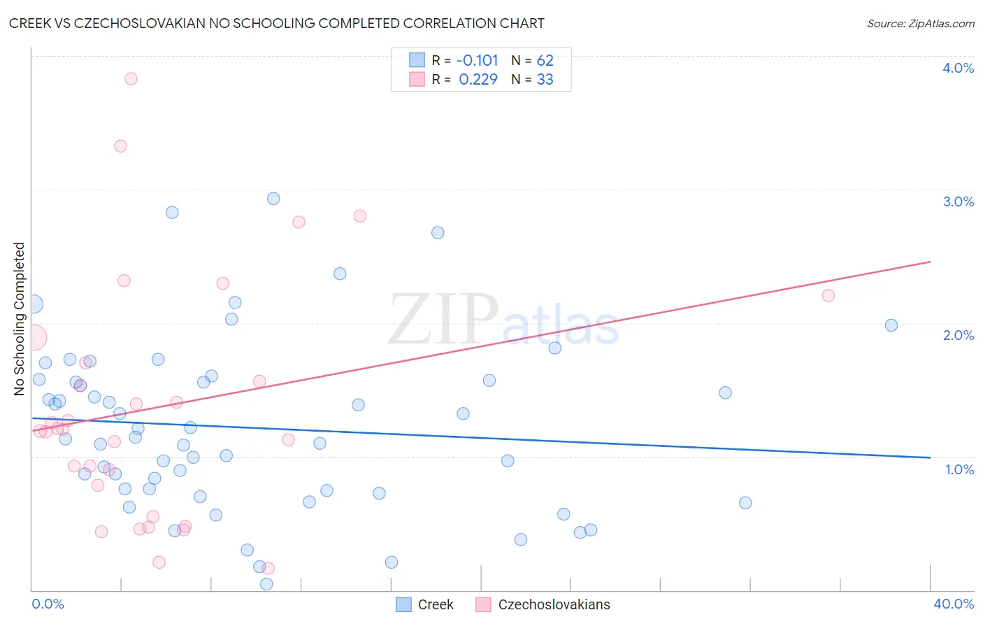 Creek vs Czechoslovakian No Schooling Completed