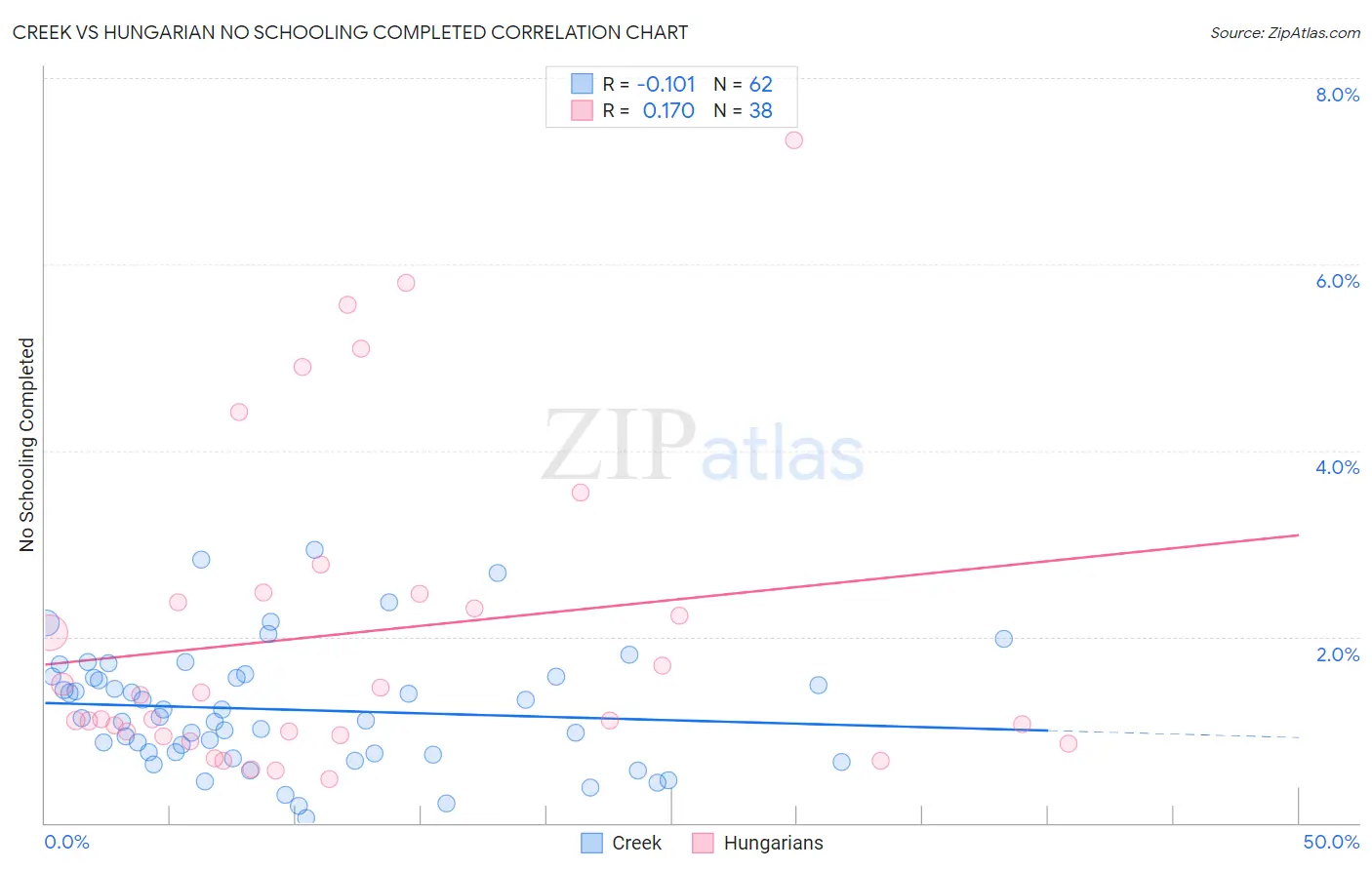 Creek vs Hungarian No Schooling Completed
