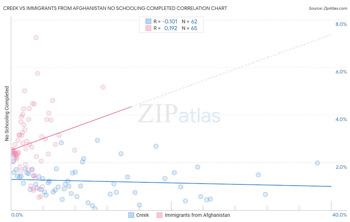 Creek vs Immigrants from Afghanistan No Schooling Completed