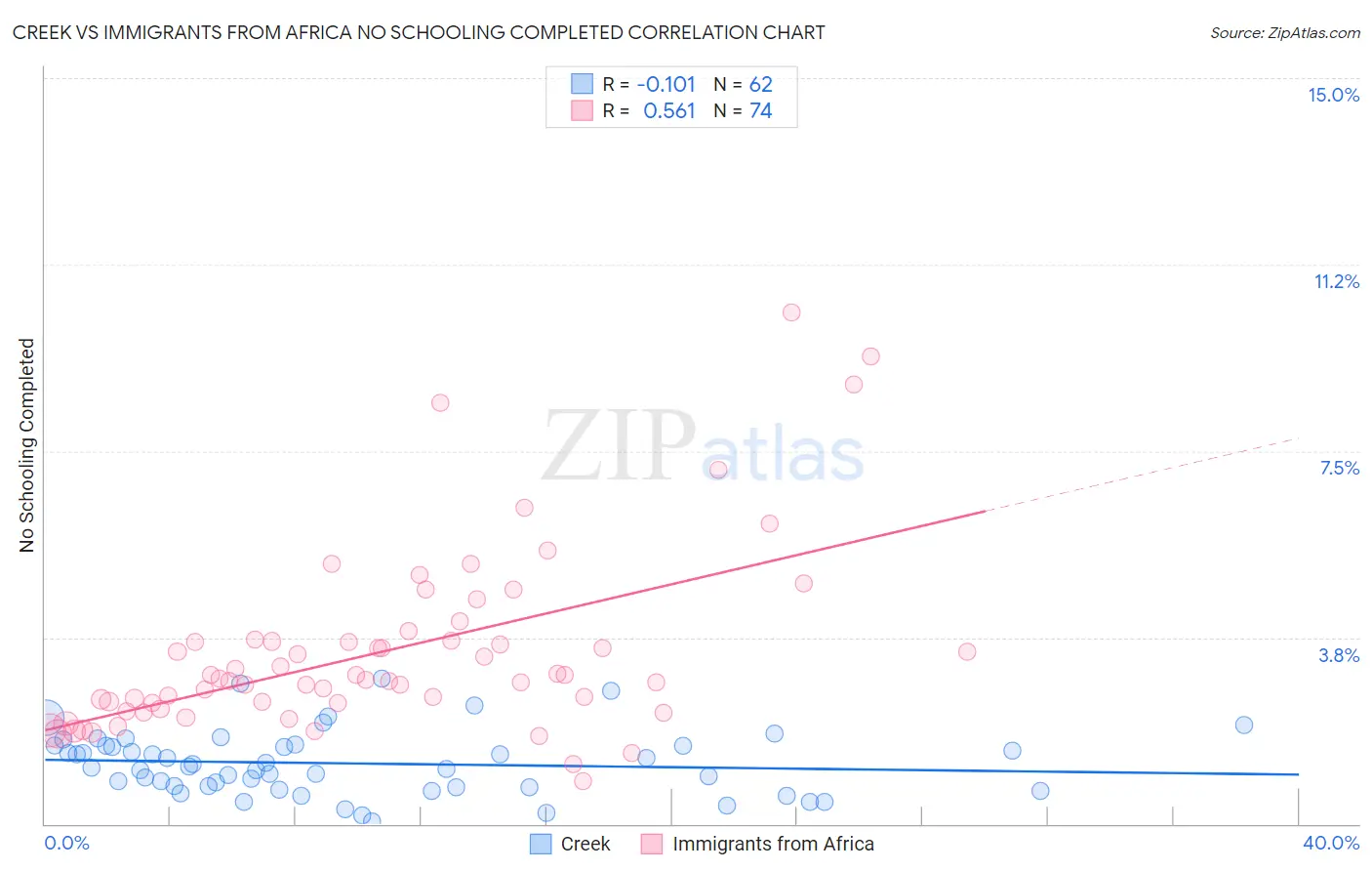 Creek vs Immigrants from Africa No Schooling Completed