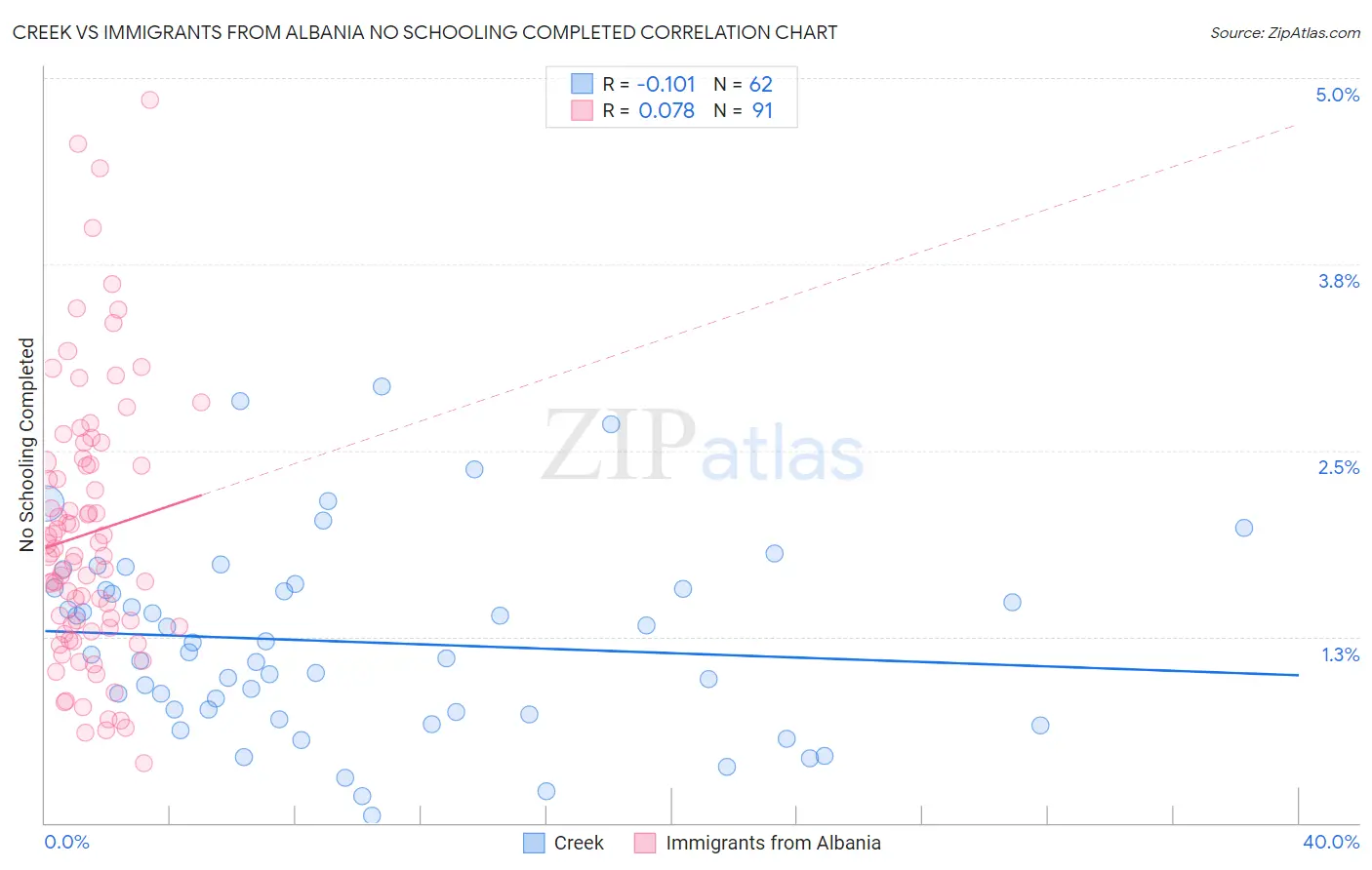 Creek vs Immigrants from Albania No Schooling Completed