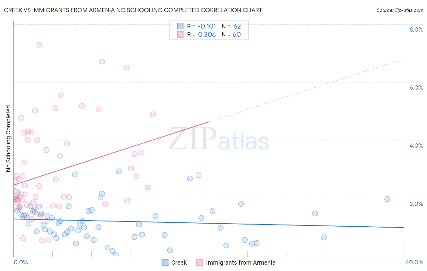 Creek vs Immigrants from Armenia No Schooling Completed