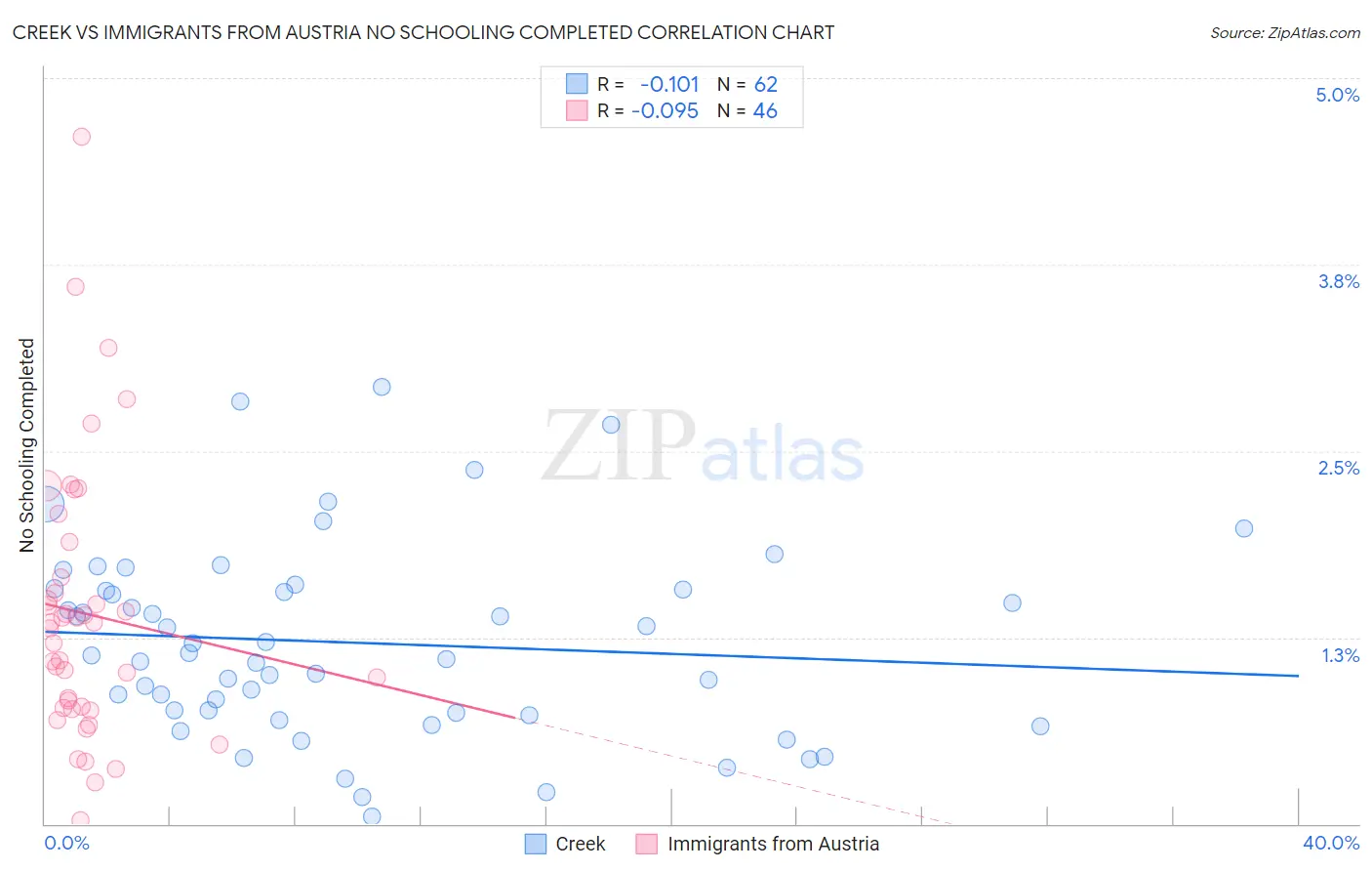 Creek vs Immigrants from Austria No Schooling Completed