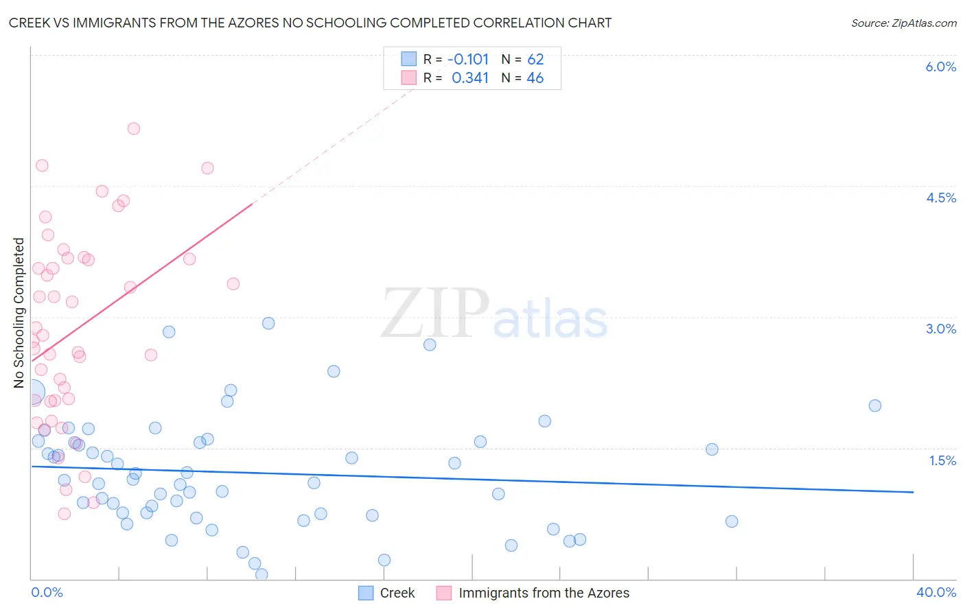 Creek vs Immigrants from the Azores No Schooling Completed