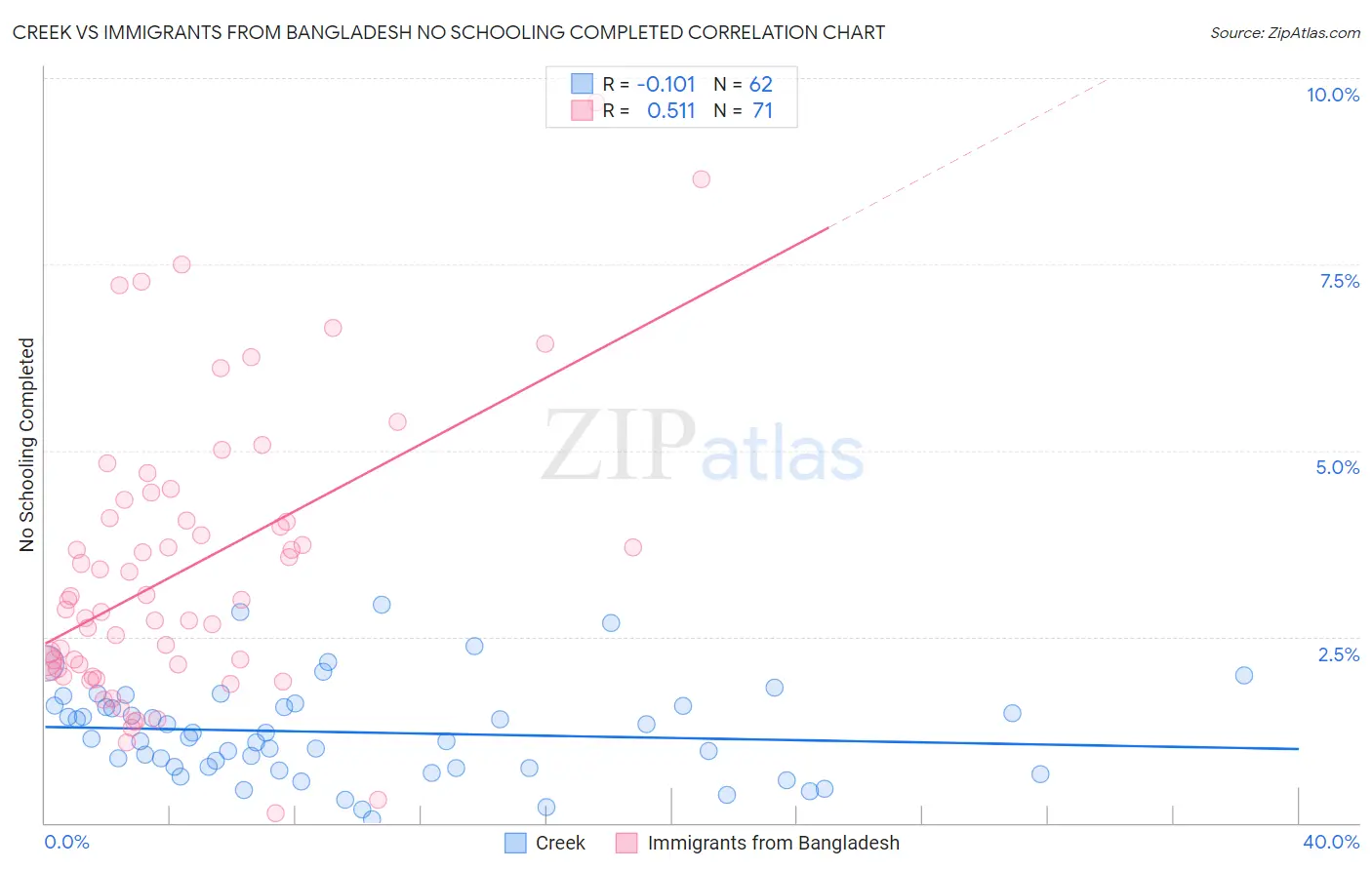 Creek vs Immigrants from Bangladesh No Schooling Completed