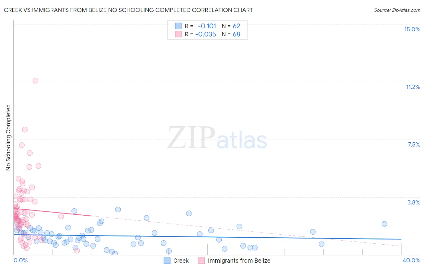 Creek vs Immigrants from Belize No Schooling Completed