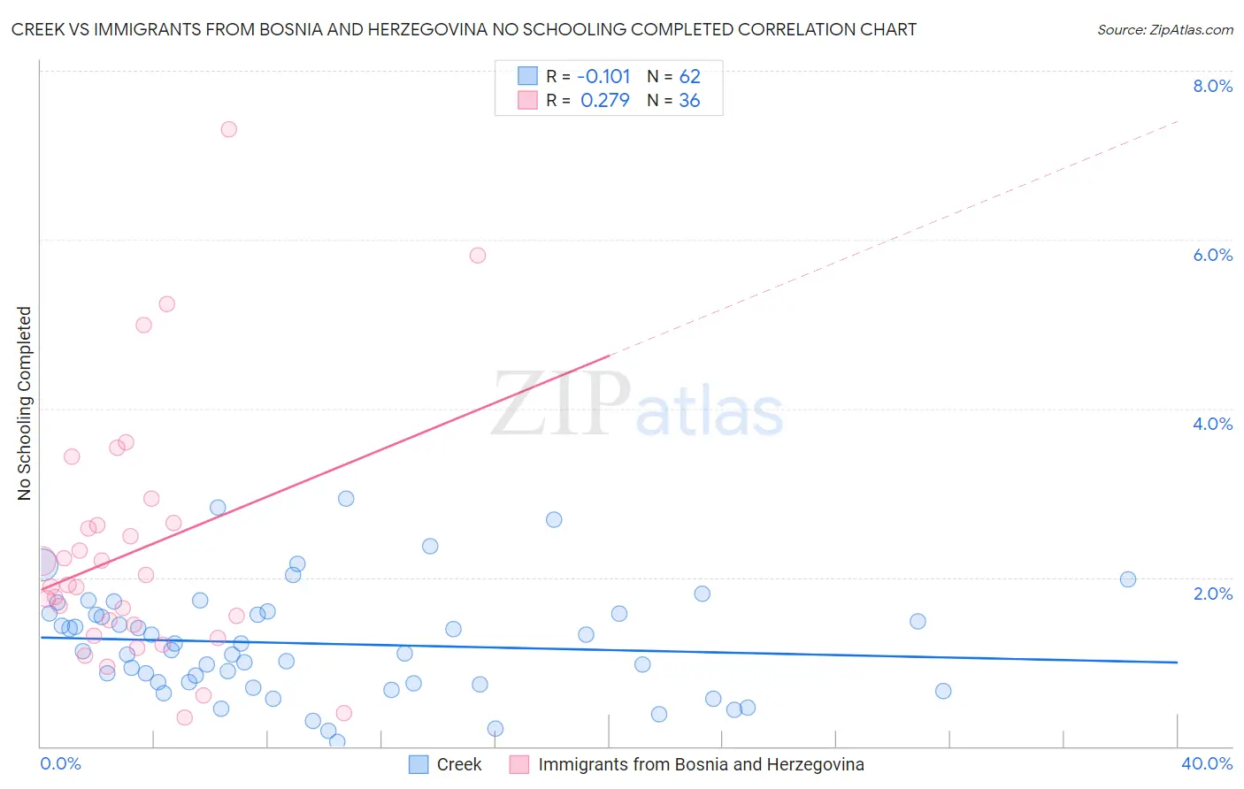 Creek vs Immigrants from Bosnia and Herzegovina No Schooling Completed
