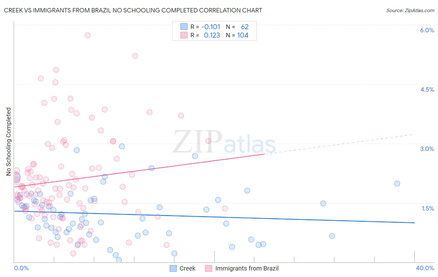 Creek vs Immigrants from Brazil No Schooling Completed