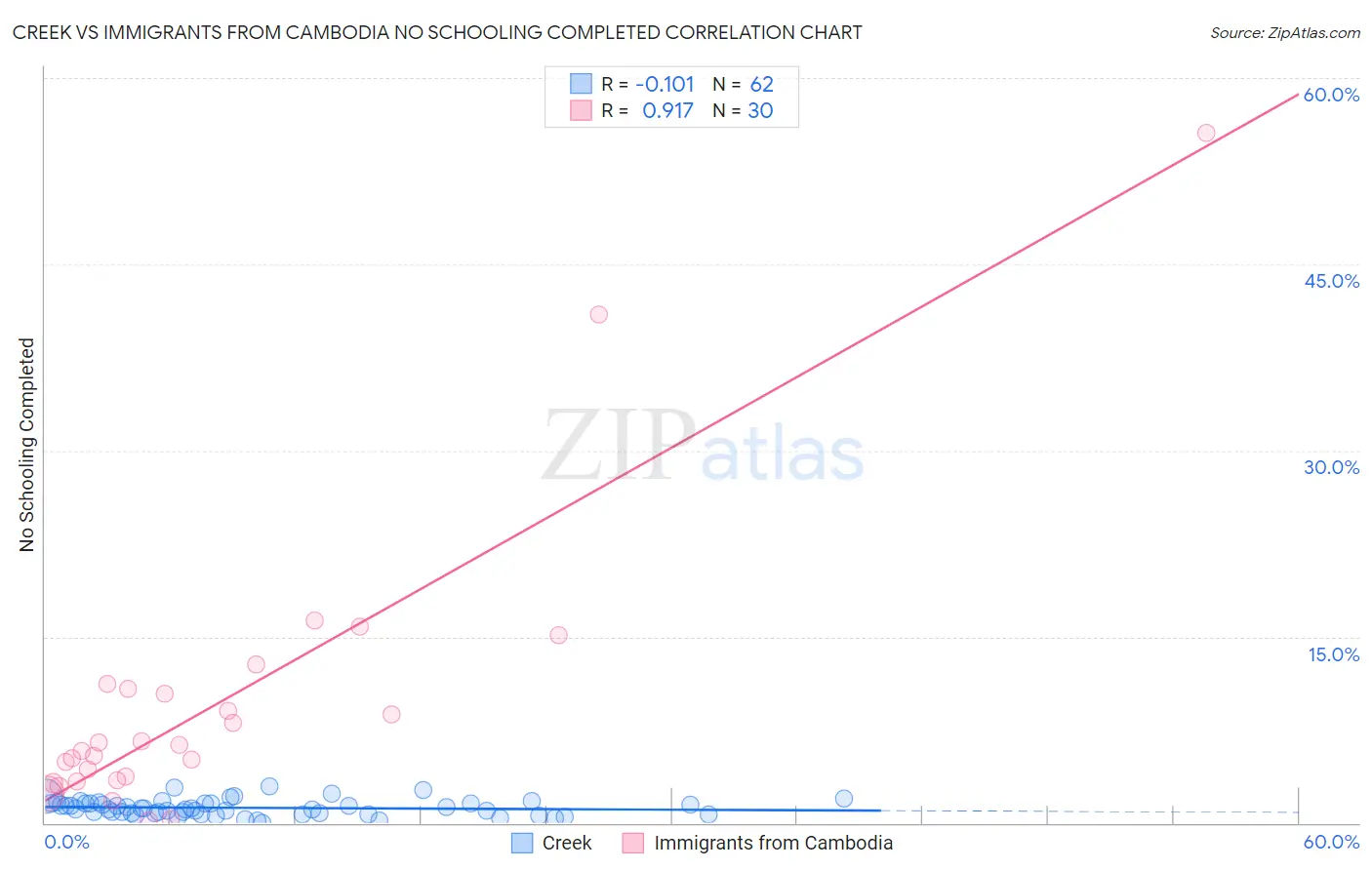 Creek vs Immigrants from Cambodia No Schooling Completed