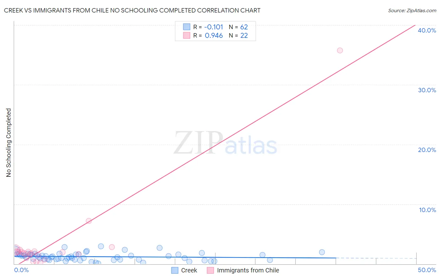 Creek vs Immigrants from Chile No Schooling Completed