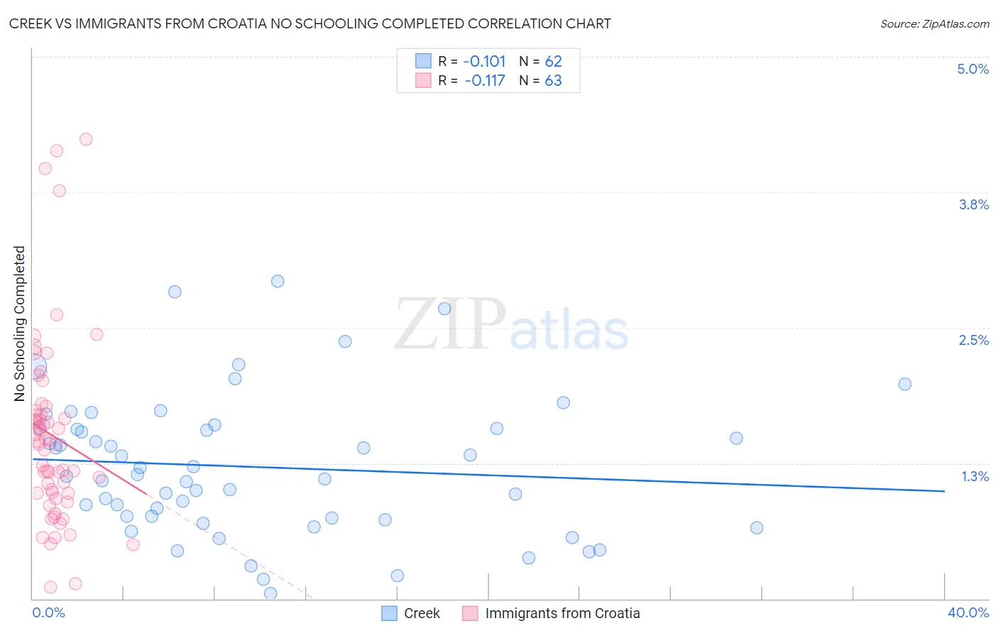 Creek vs Immigrants from Croatia No Schooling Completed
