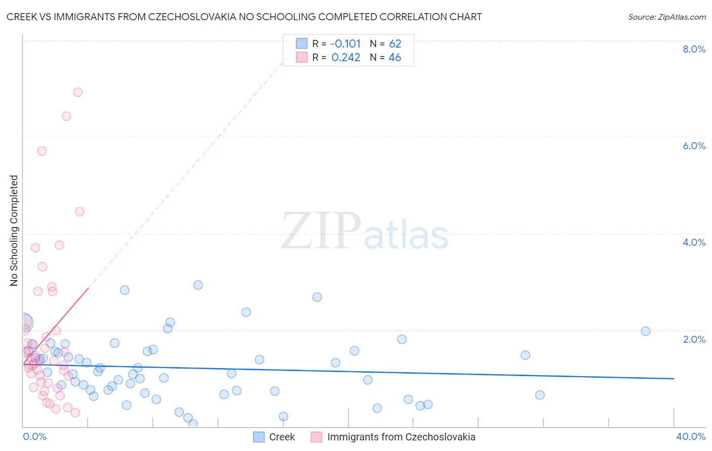 Creek vs Immigrants from Czechoslovakia No Schooling Completed