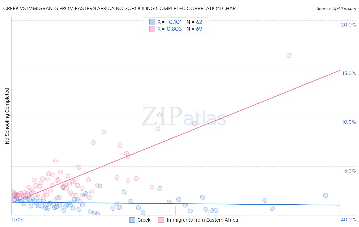 Creek vs Immigrants from Eastern Africa No Schooling Completed