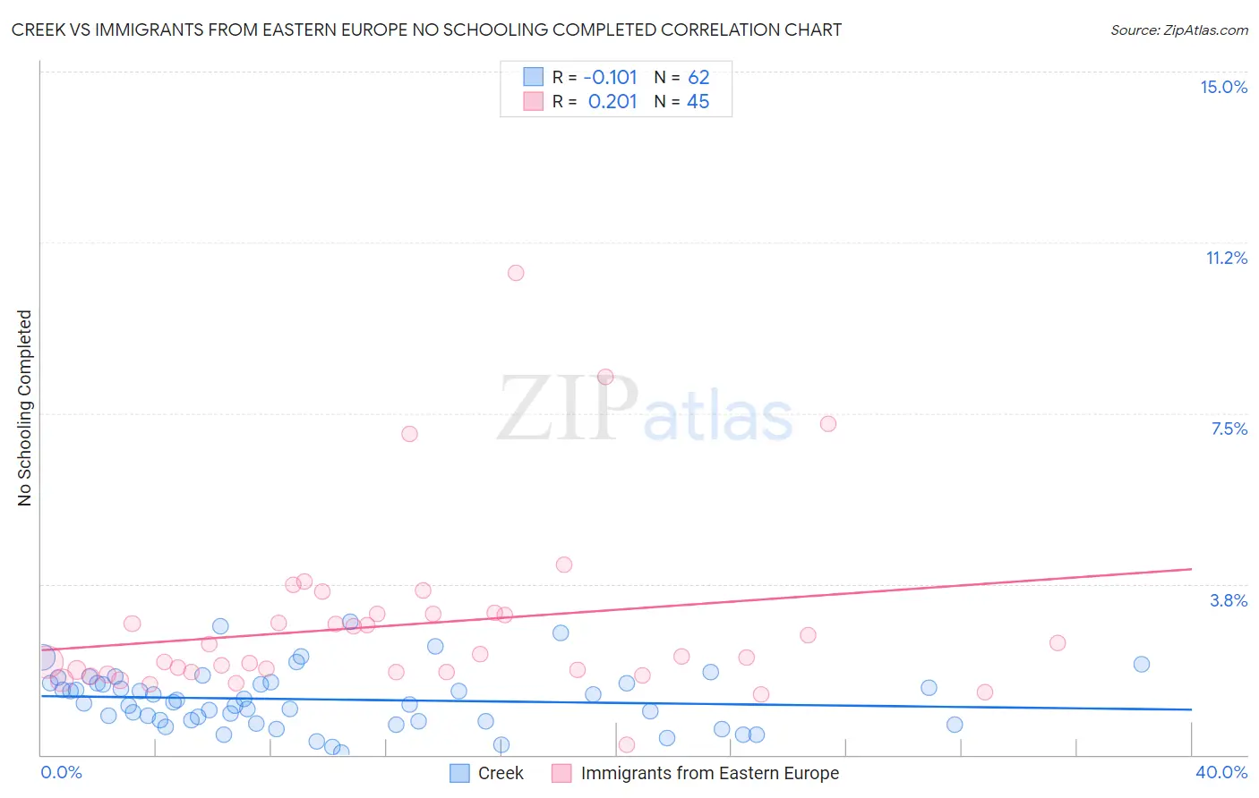 Creek vs Immigrants from Eastern Europe No Schooling Completed