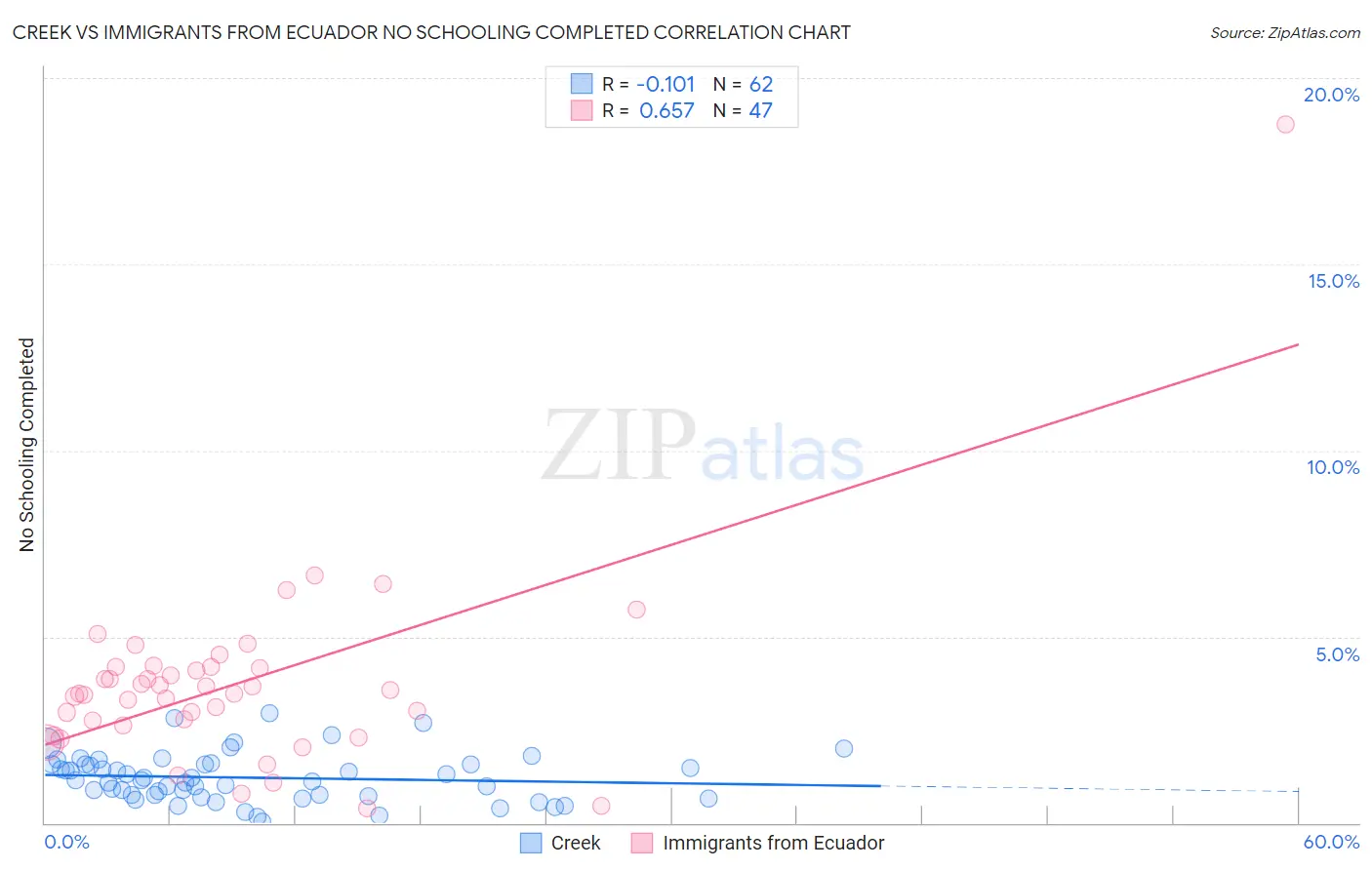 Creek vs Immigrants from Ecuador No Schooling Completed