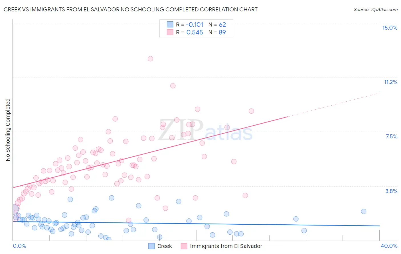 Creek vs Immigrants from El Salvador No Schooling Completed