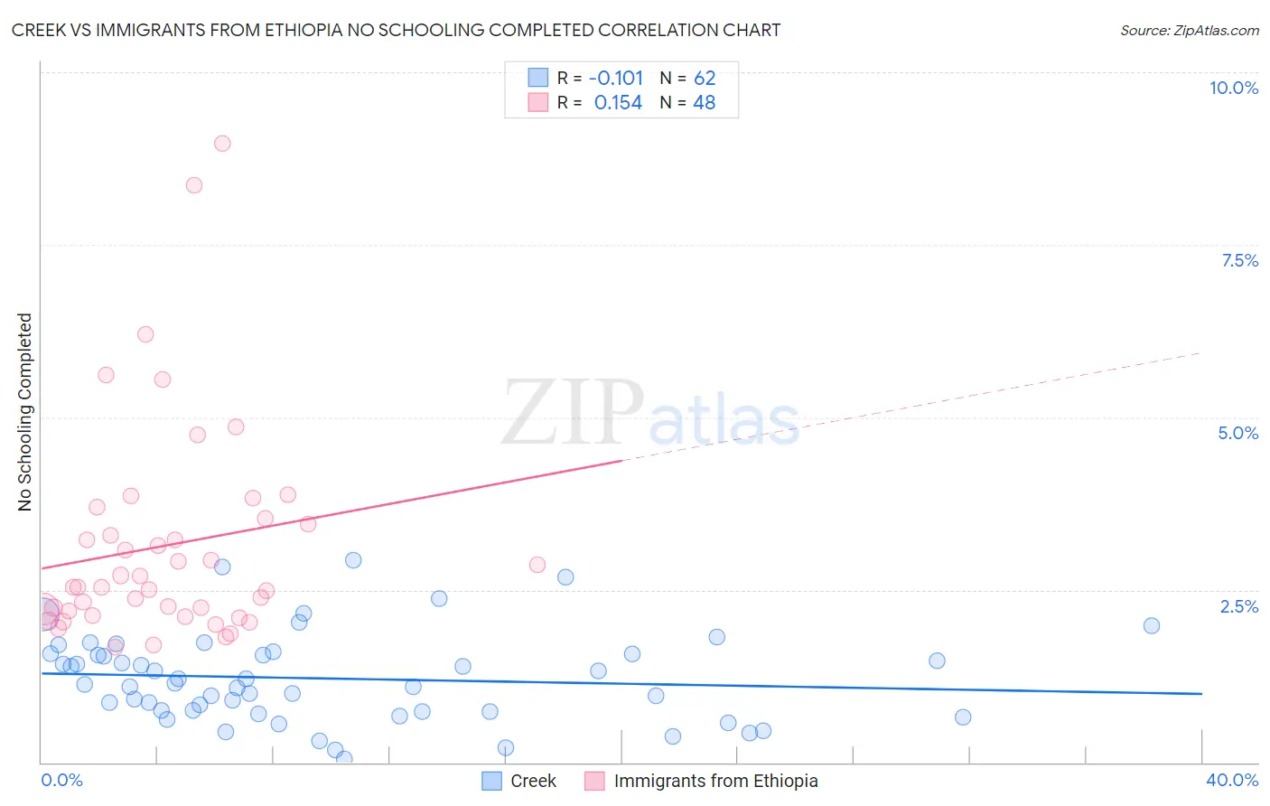 Creek vs Immigrants from Ethiopia No Schooling Completed